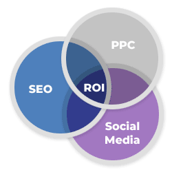 Search Marketing ROI