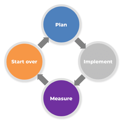 Plan, implement, measure, start over