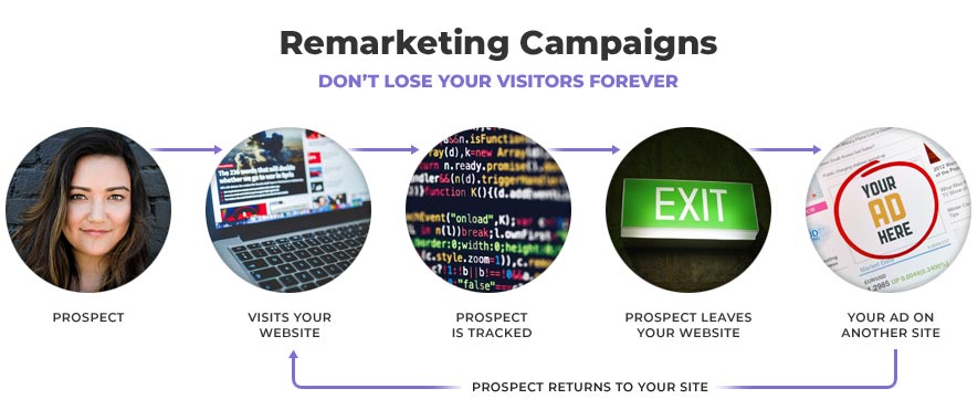 Remarketing Campaigns - Don’t lose your visitors forever