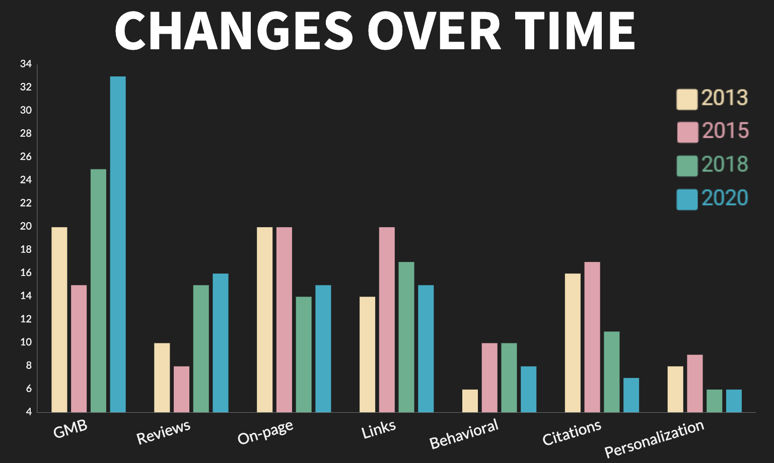 Bar chart of Google My Business signals changes over time from 2013-2020